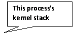 Rectangular Callout: This processs
kernel stack
