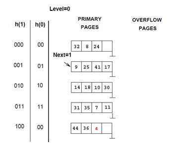 hash table