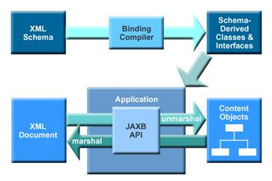 Using JAXB