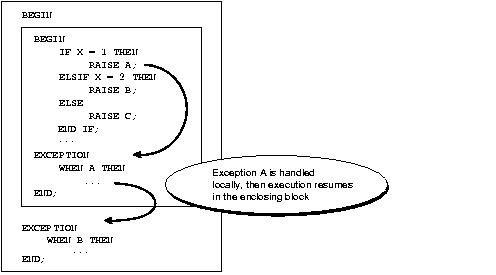 Handling PL/SQL Errors