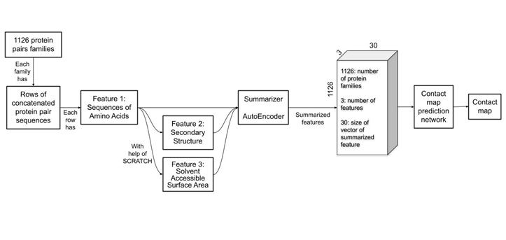 Protein-protein contact map prediction using protein fingerprints and CNN