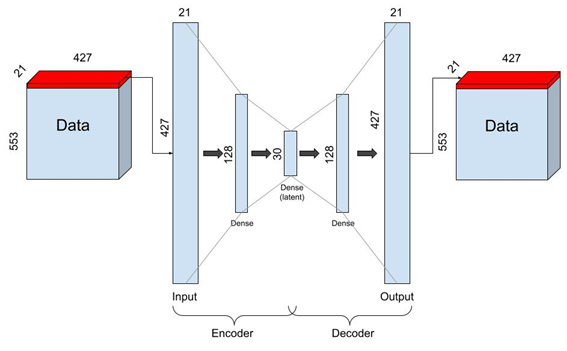 protein fingerprints with autoencoder